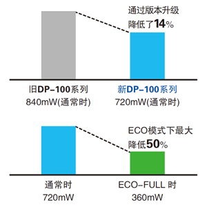 功耗降低14%(通常时)