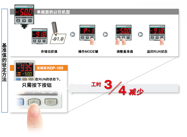 可同时显示两个值、直接设定基准值