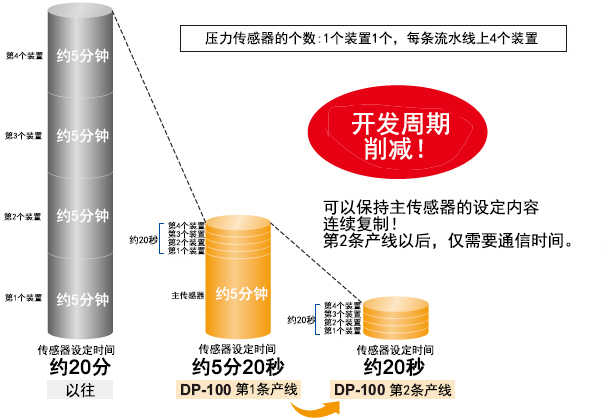 优点1：削减生产开发周期！ 大幅削减传感器的设定时间！