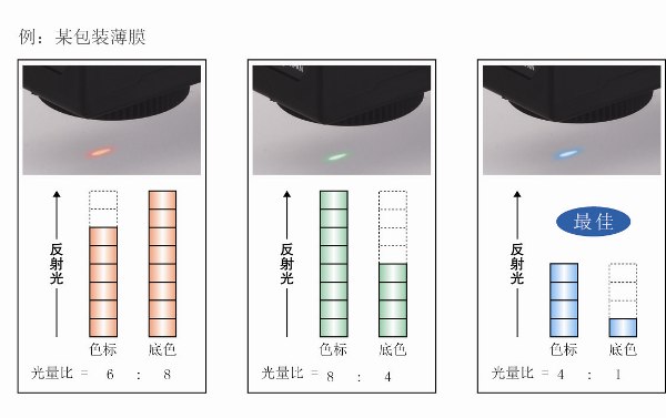 LED自动选择功能