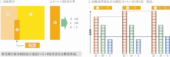 高精度色标颜色辨别