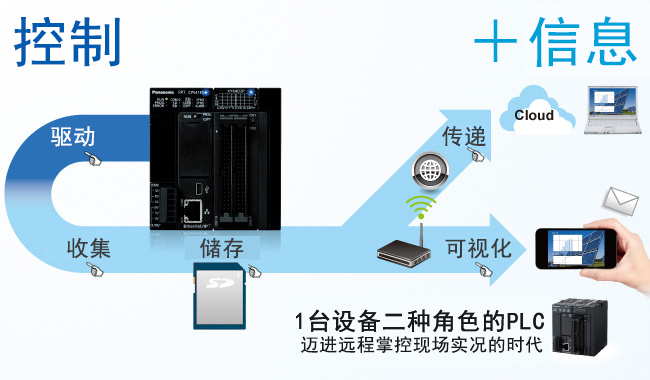 驱动、收集、存储、传递、可视化1台设备二种角色的PLC 迈进远程掌控现场实况的时代