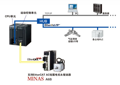 支持EtherNet/IP