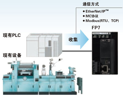 通过支持各种协议，可在现有设备上设置FP7，以进行信息的收集。