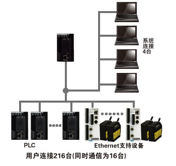 最多可与220台设备进行通信 