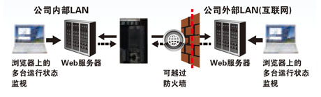 HTTP(S)客户端功能(支持SSL/TLS)