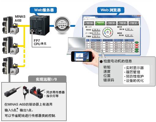 远程监控电动机的运转状况。强化预防性维护和履历管理